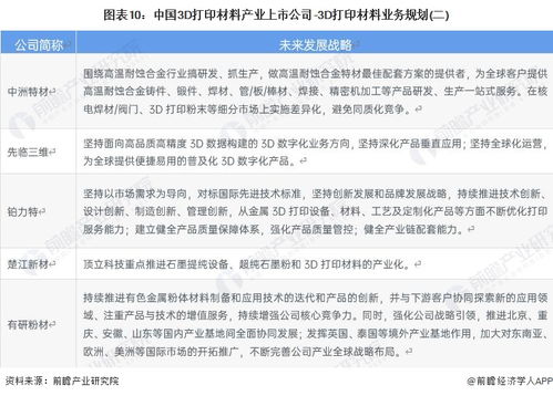2023年中國3D打印材料產業(yè)上市公司全方位對比分析